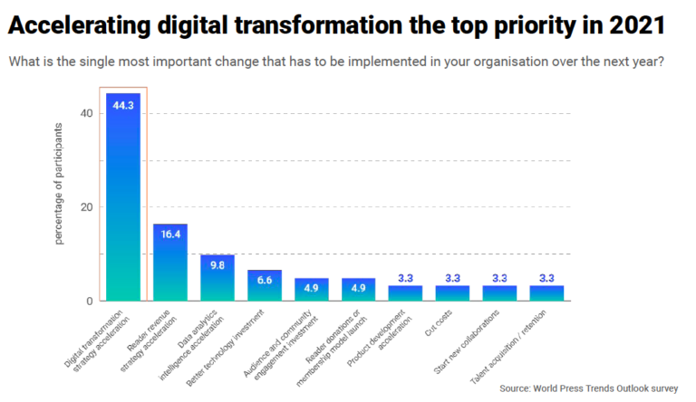 World Press Trends Outlook: Digital transformation in the driver’s seat